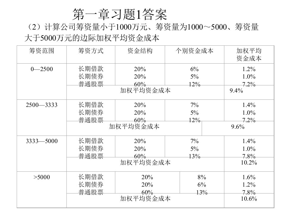 公司中级理财学答案