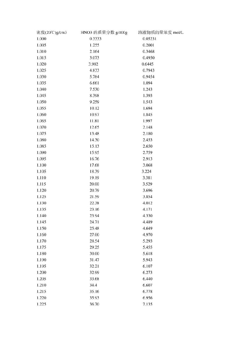 硝酸密度浓度对照表