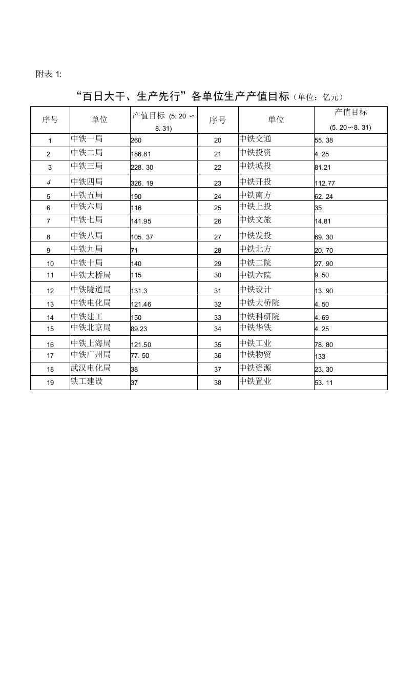 附表1：“百日大干、生产先行”各单位生产产值目标