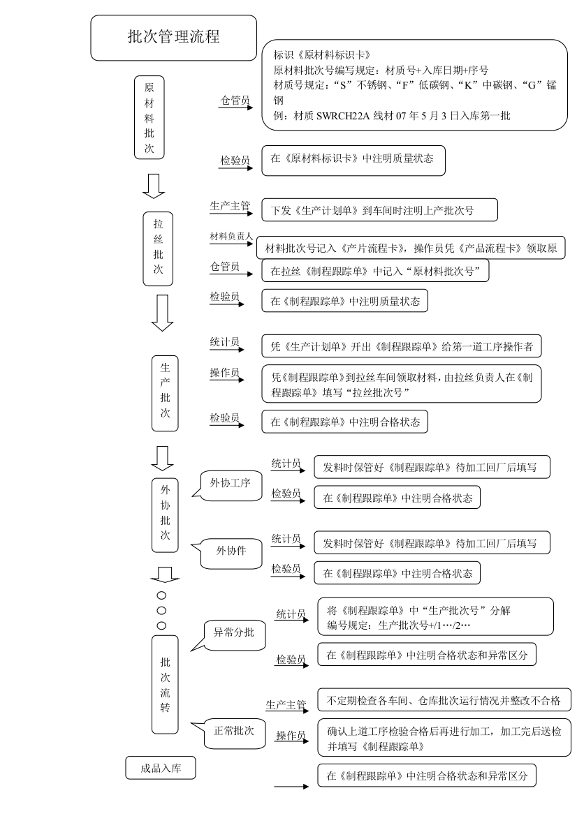 批次管理流程