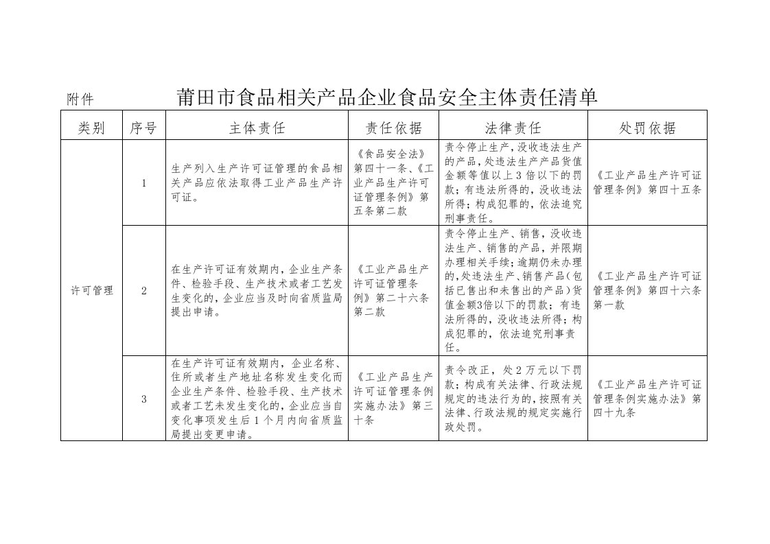 附件莆田市食品相关产品企业食品安全主体责任清单