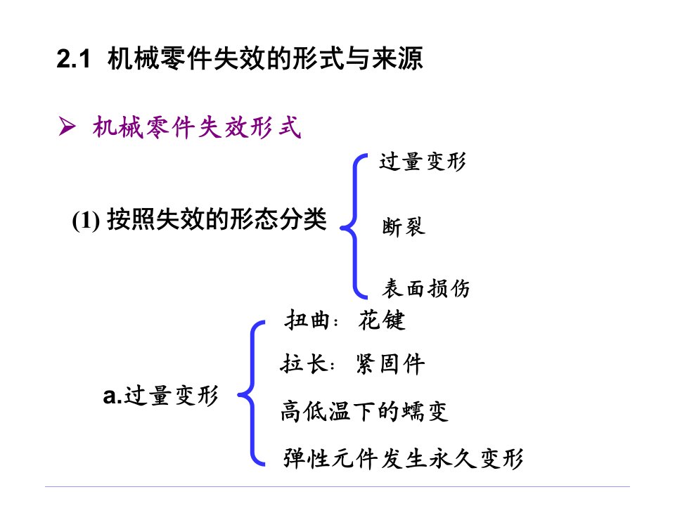 零件失效分析2-失效分析基础知识PPT讲座