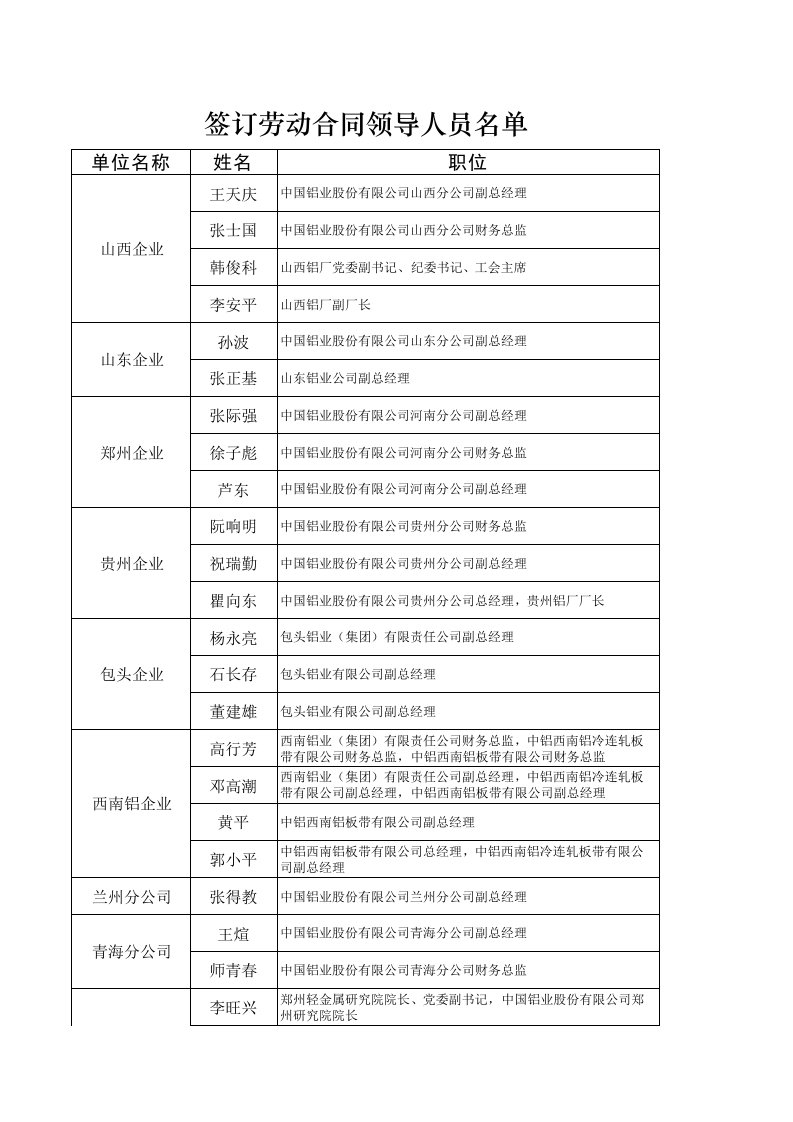 需要重新签订劳动合同领导人员明细-中国铝业公司