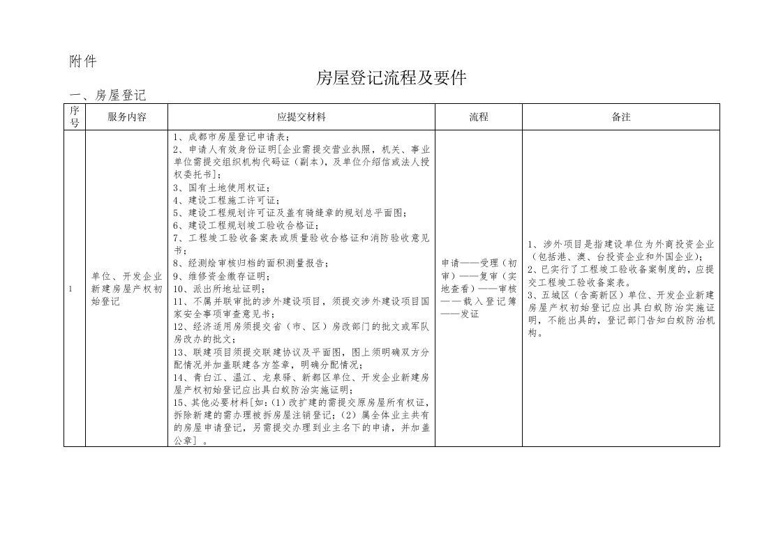 房屋登记流程及要件