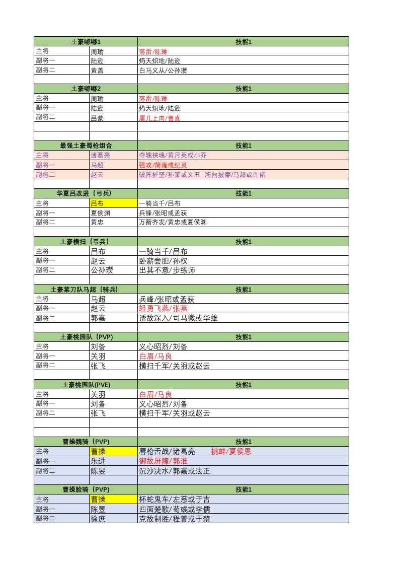 三国志战略版武将搭配技能详解5.0版