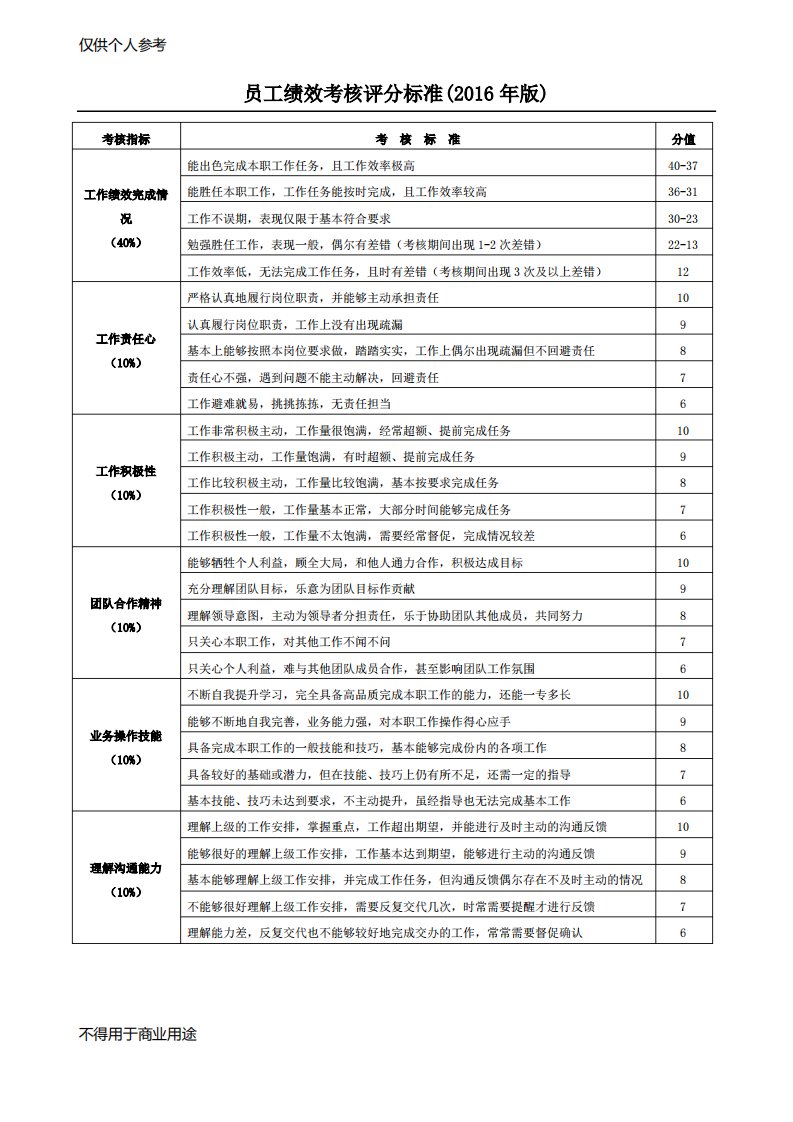 员工绩效考核评分标准