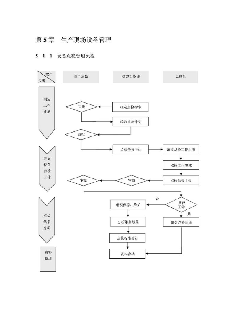 第5章生产现场设备管理
