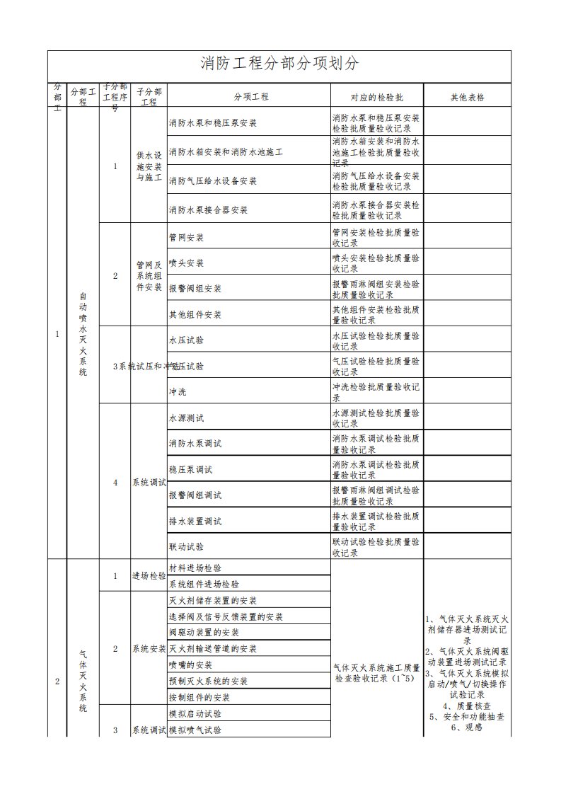 消防工程分部分项划分