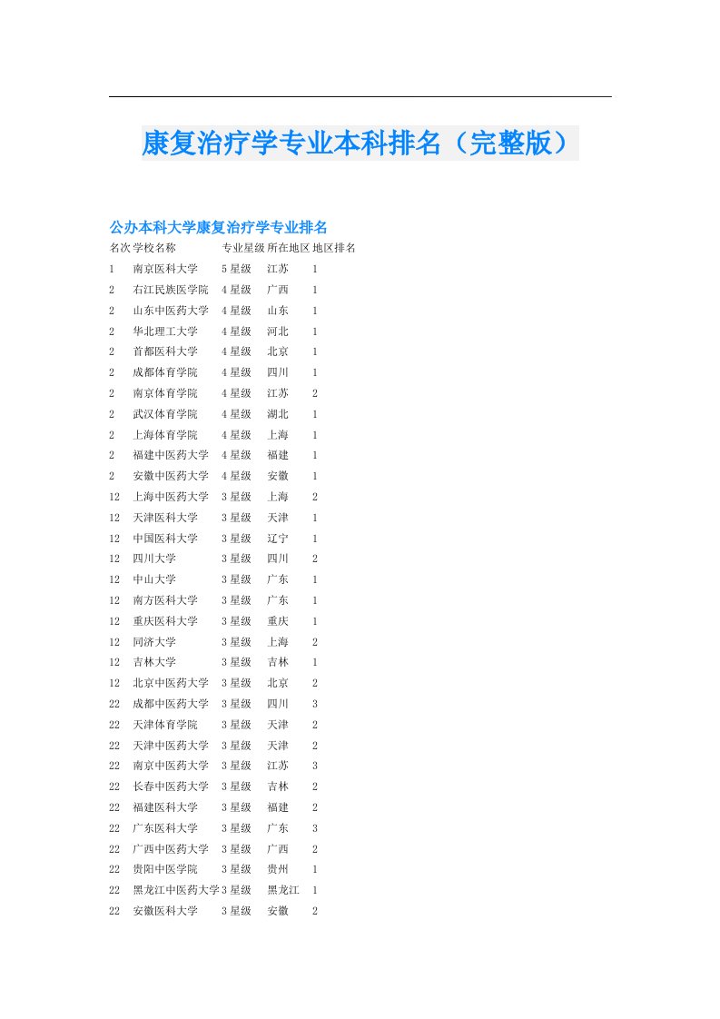 康复治疗学专业本科排名（完整版）