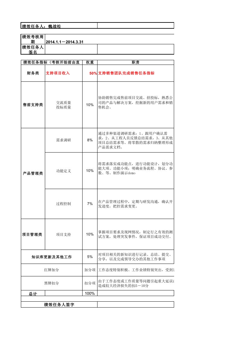 2014年-解决方案产品中心互联网产品部绩效考核指标-team