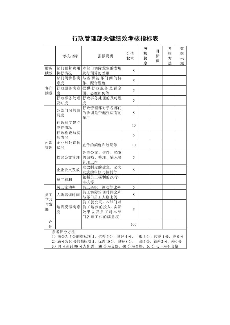 工程资料-行政管理部关键绩效考核指标表