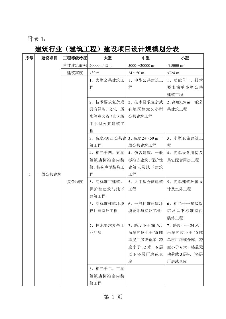 建筑行业建筑工程建设项目设计规模划分表