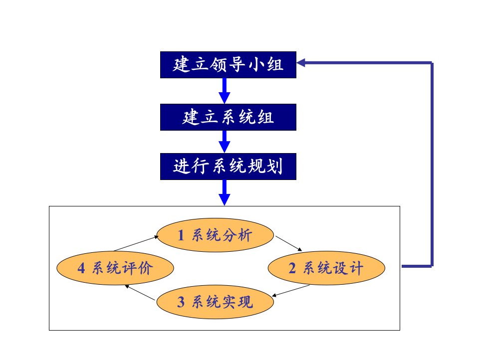 管理信息系统的战略规划教材PPT55页