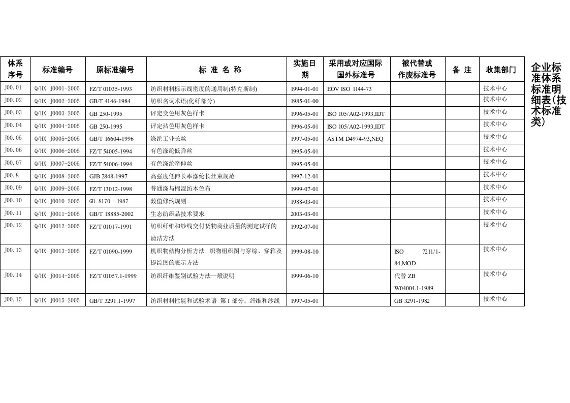 技术标准汇总定稿