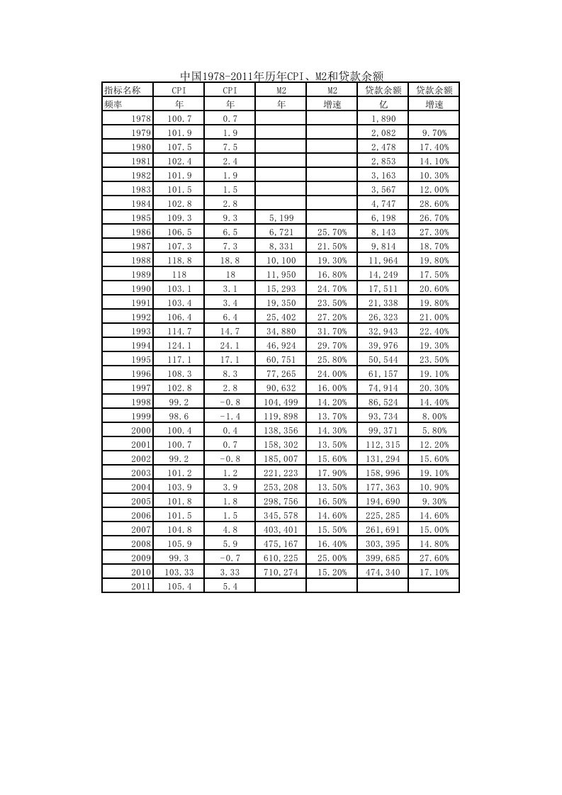 中国1978-2011年历年CPI、M2和贷款余额
