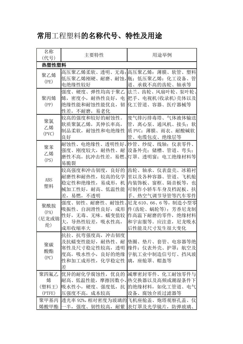 常用工程塑料的名称代号、特性及用途