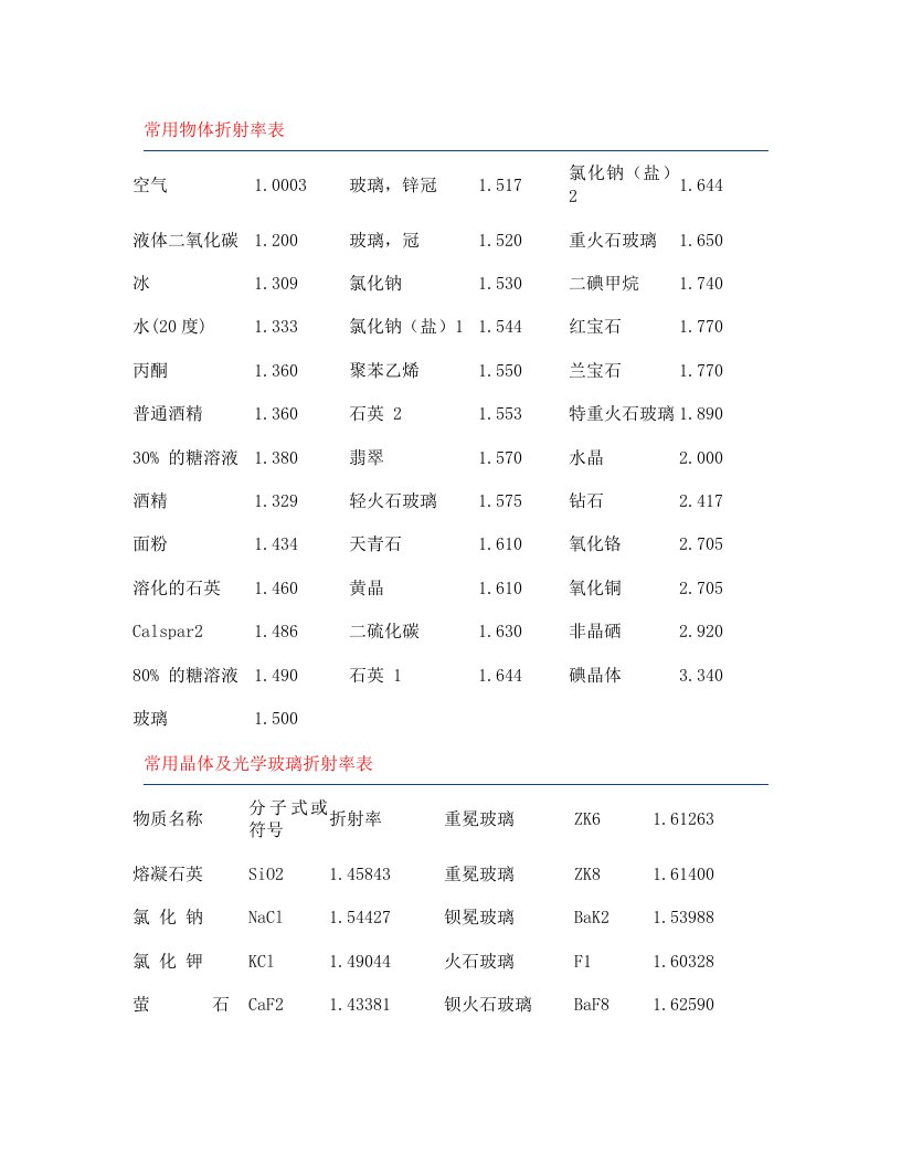 常用物体折射率表1