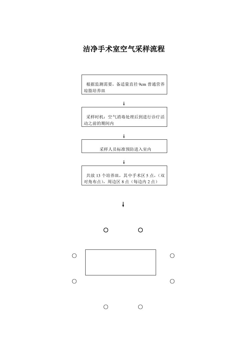 洁净手术室空气采样流程