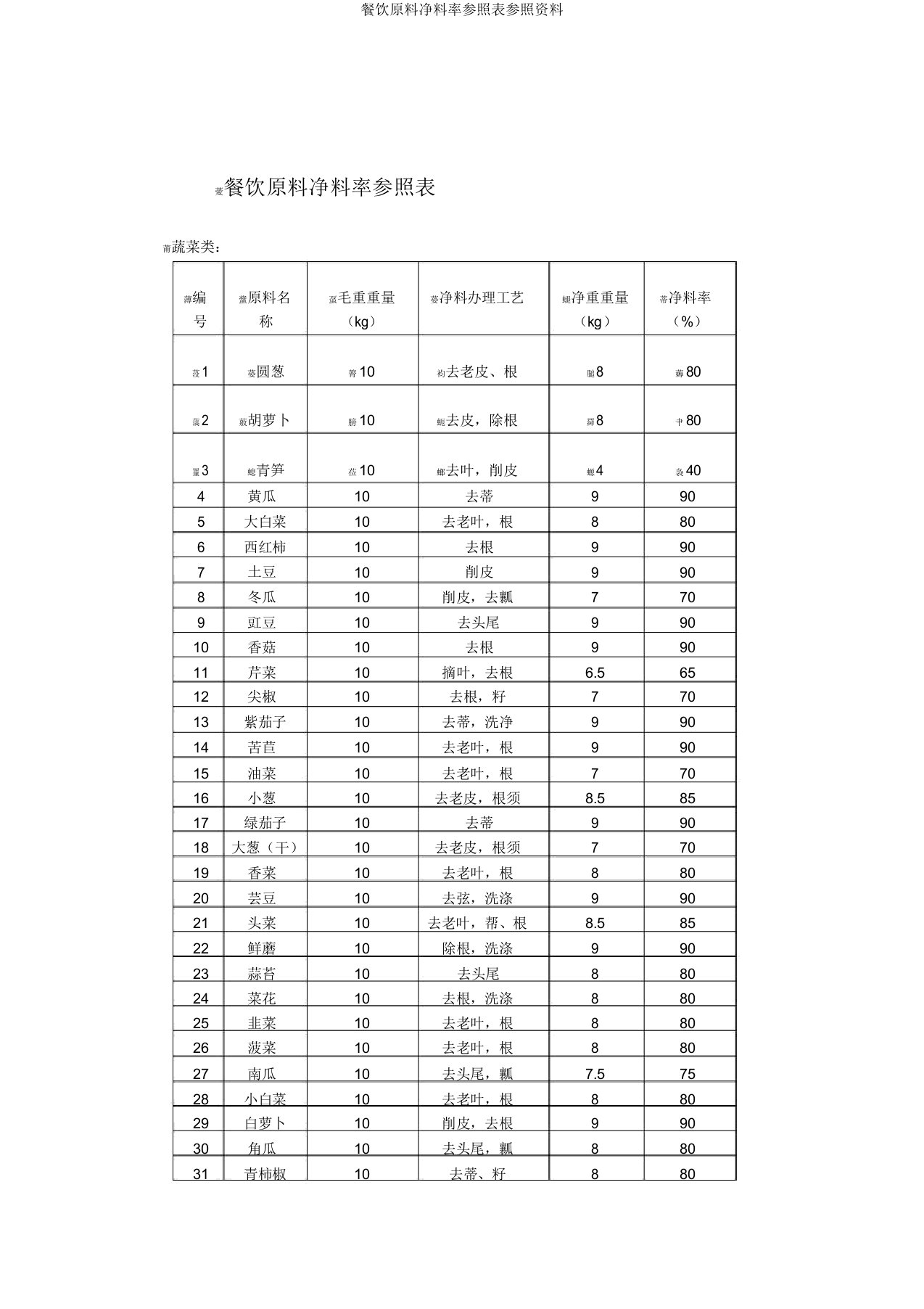 餐饮原料净料率参照表参考资料