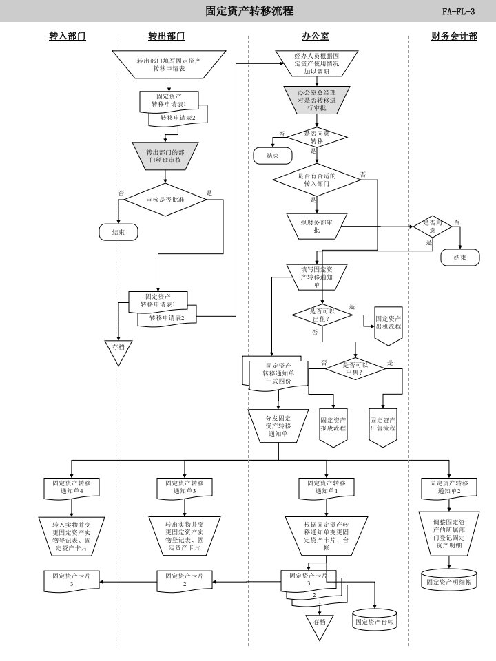 固定资产转移流程