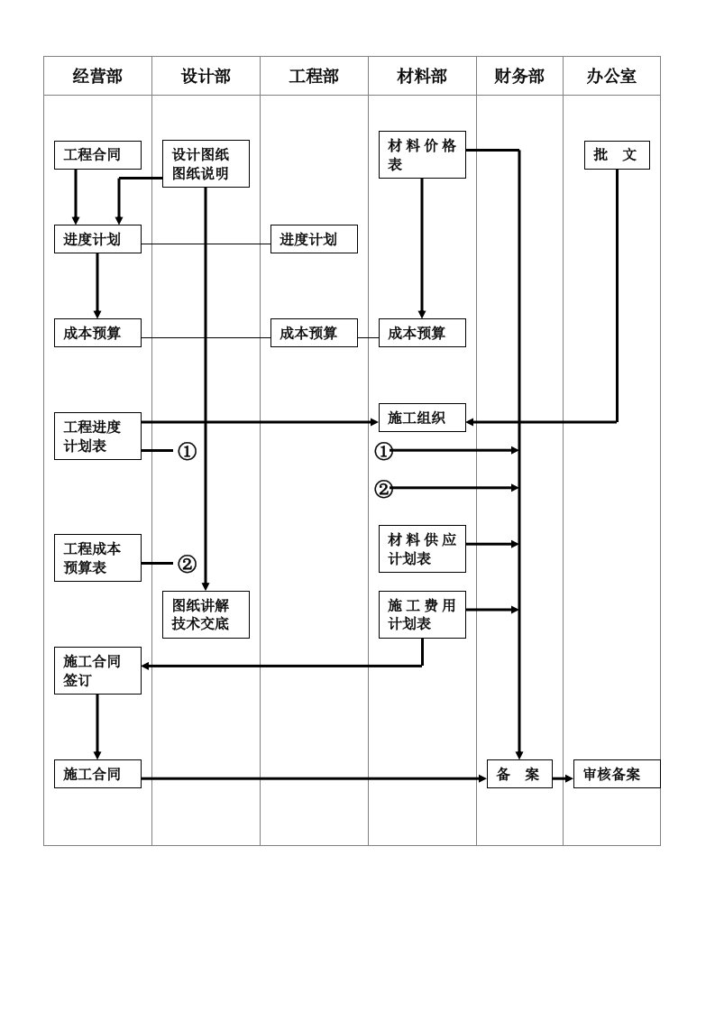 工程资料-15施工准备流程图