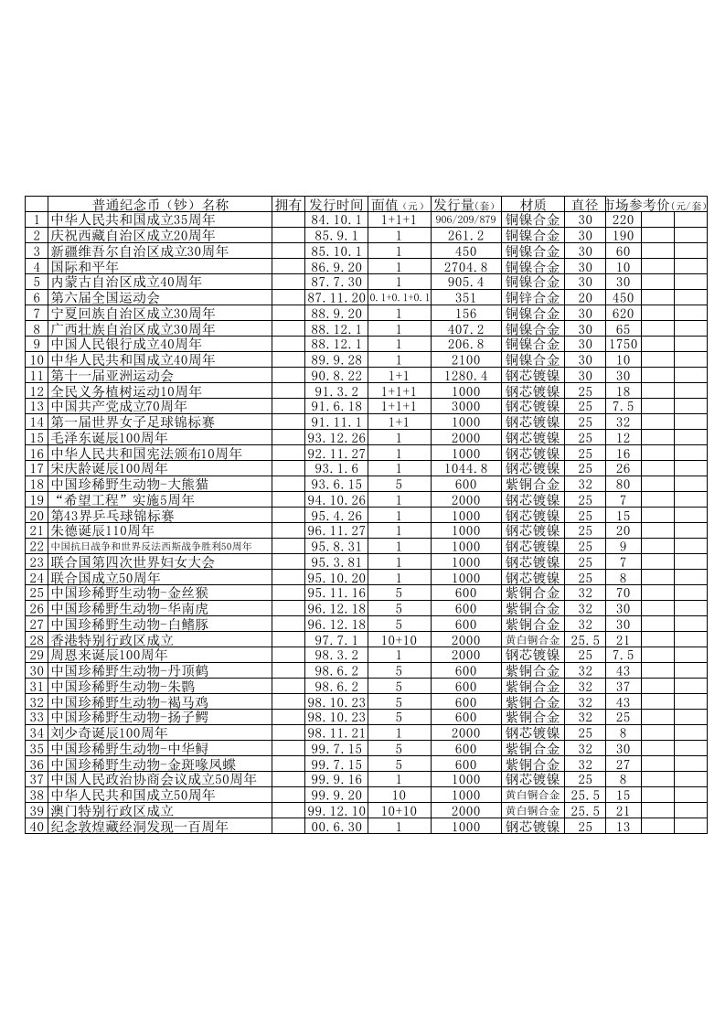 普通纪念币表