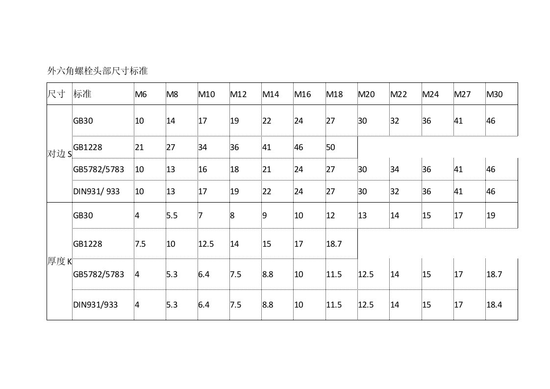 外六角螺栓头部尺寸标准