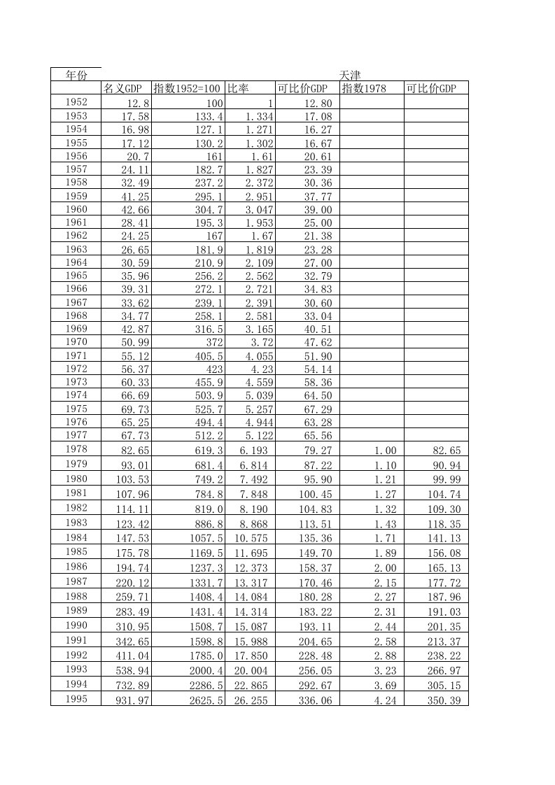 各省可比价GDP1952和名义（用于计算各省实际人均GDP）