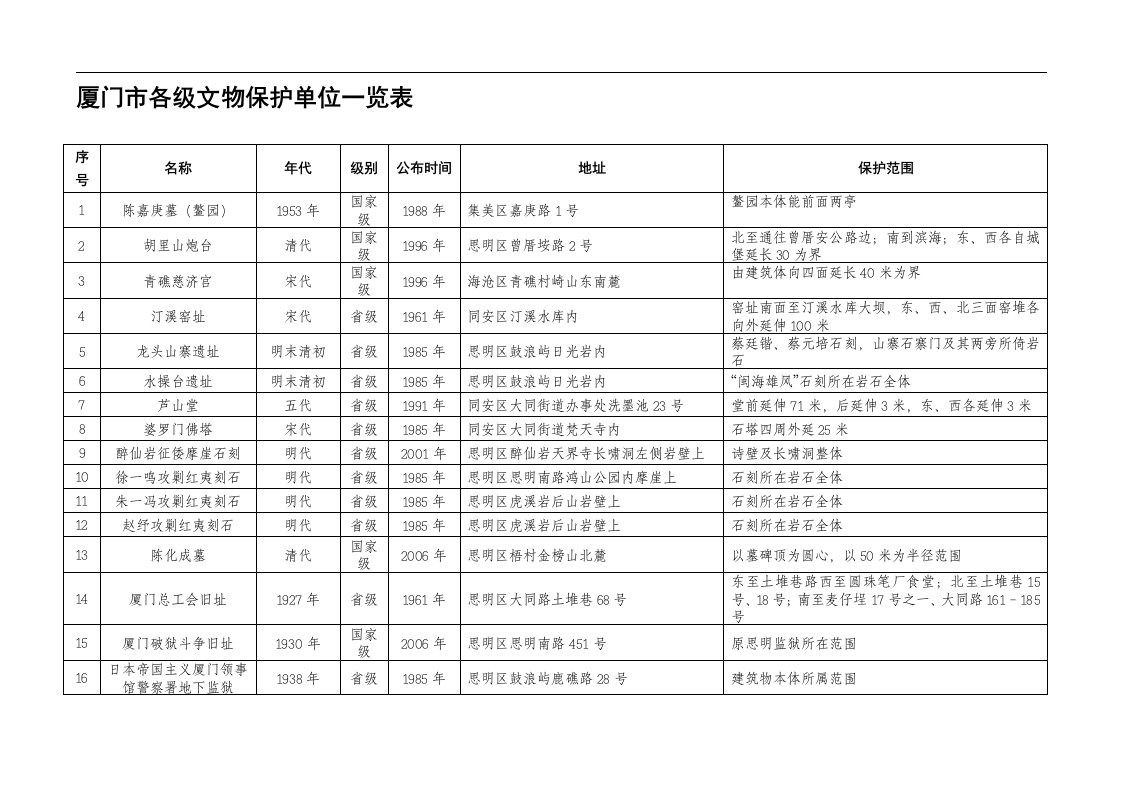 厦门市各级文物保护单位一览表