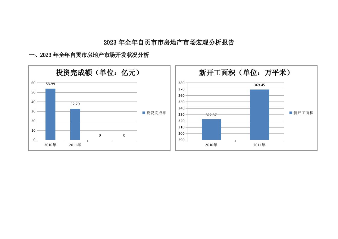 2023年全年自贡房地产市场宏观分析报告