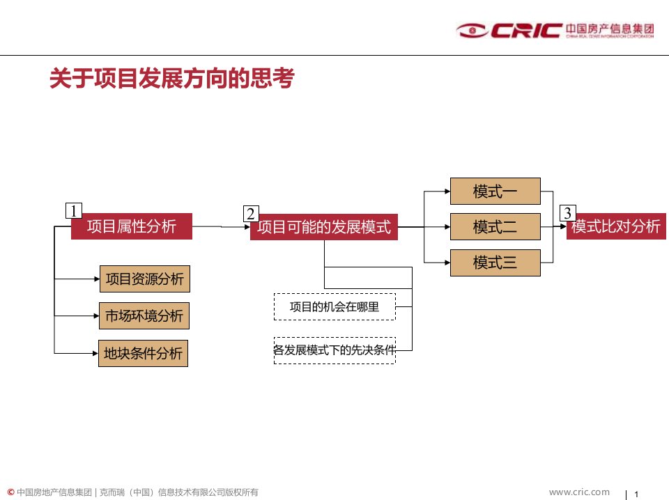 武汉中北路项目定位建议报告ppt课件