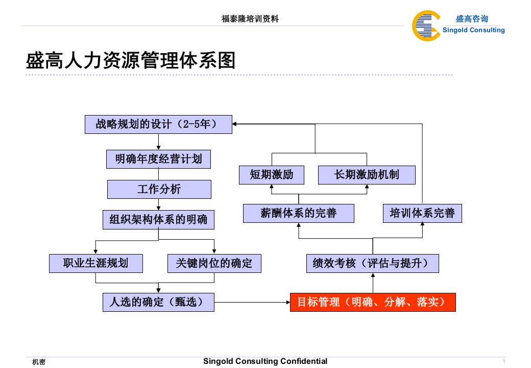 如何进行有效的目标管理