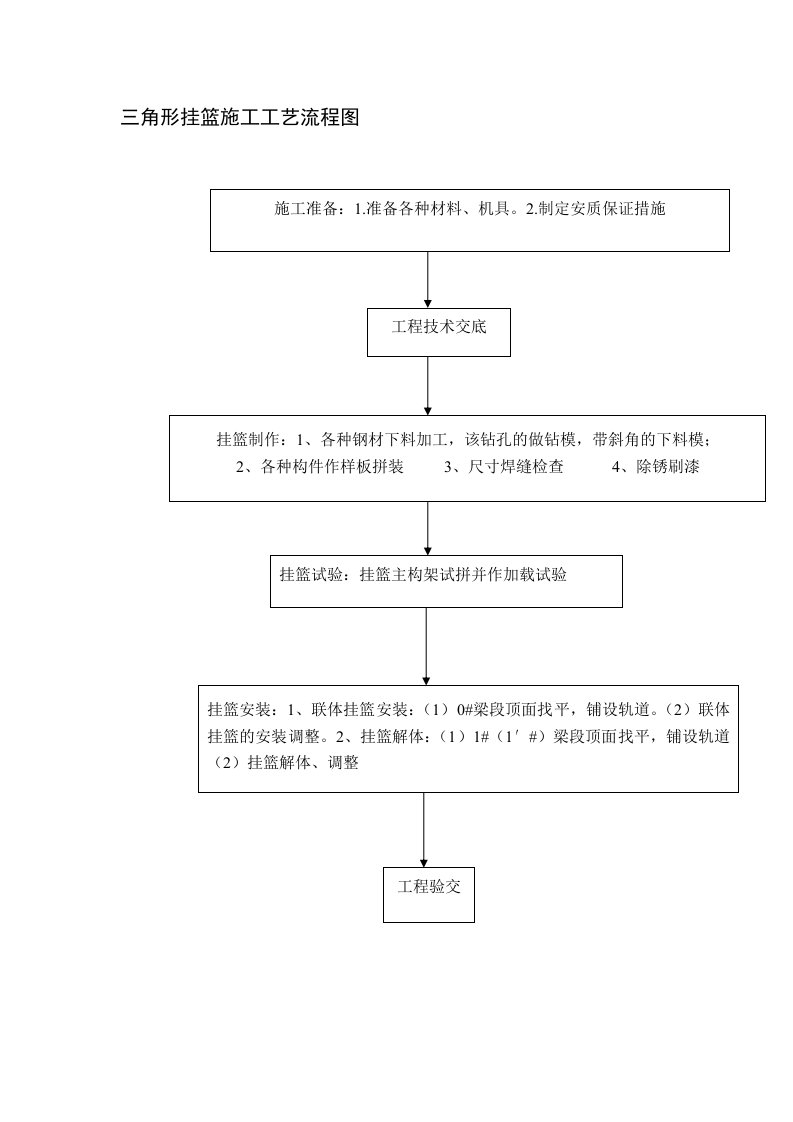 施工组织-三角形挂篮施工工艺流程图