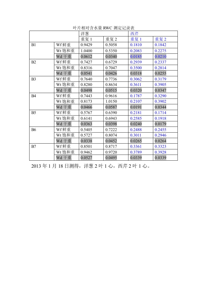 叶片相对含水量