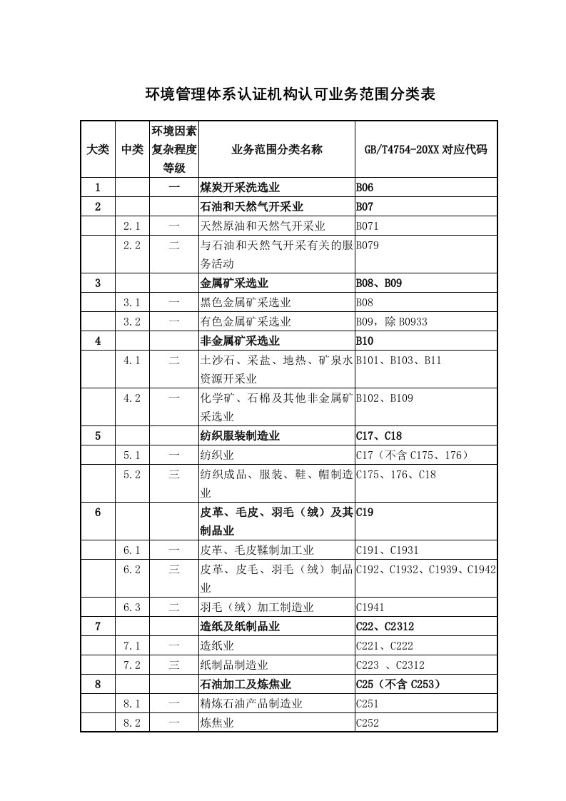 推荐-环境管理体系认证机构认可业务范围分类表