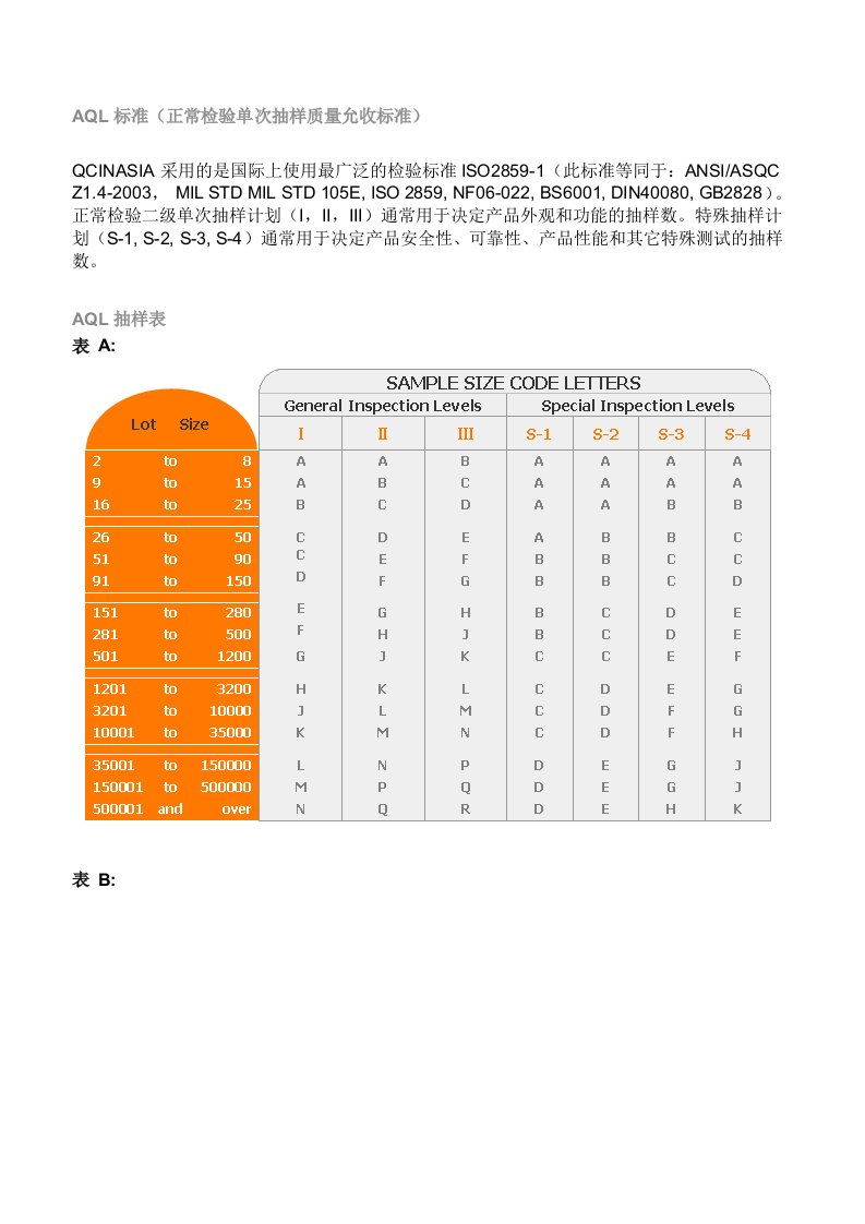 AQL标准（正常检验单次抽样质量允收标准）