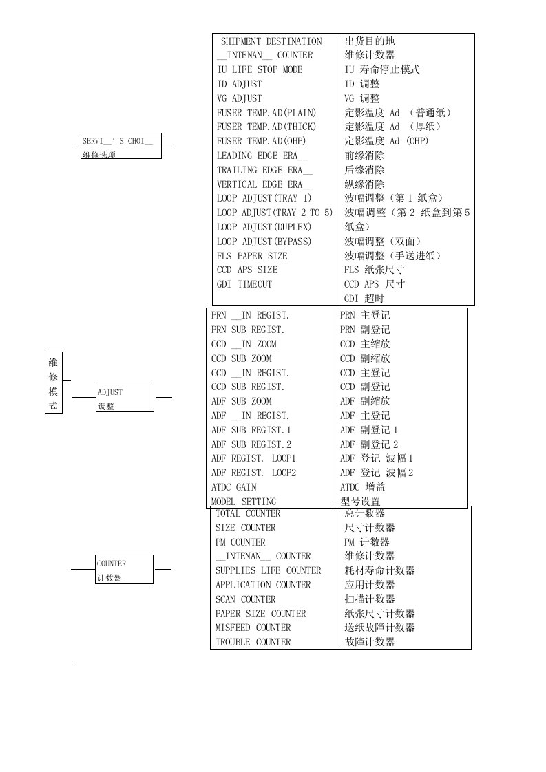 震旦柯美21张以下低速机-维修手册