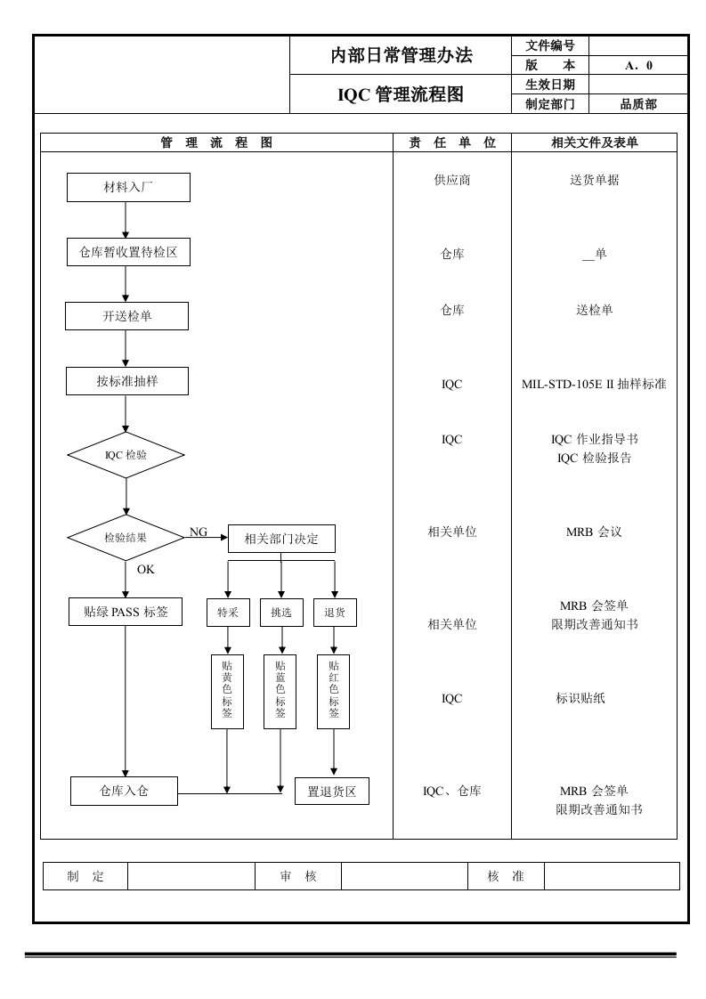 品质管理流程图