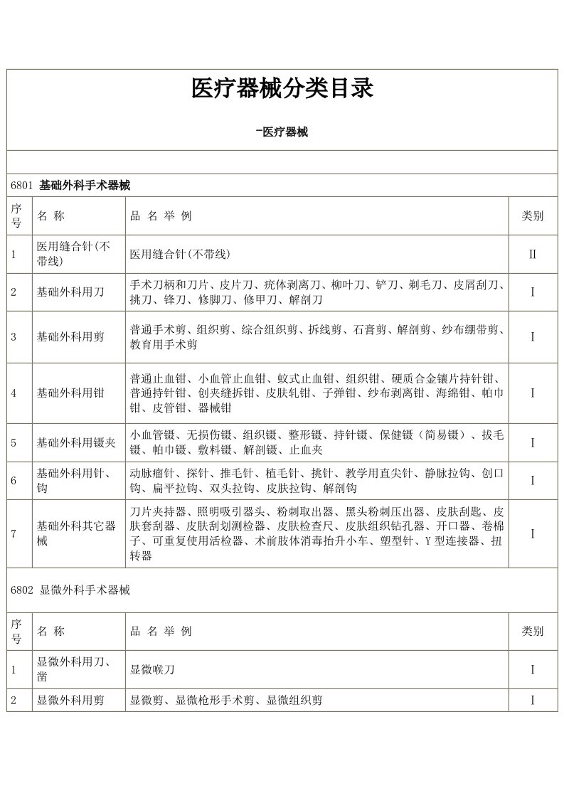 医疗行业-最新医疗器械分类标准目录