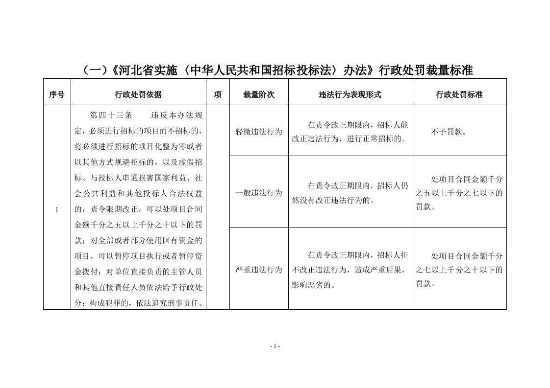 《河北省实施〈中华人民共和国招标投标法〉办法》行政处