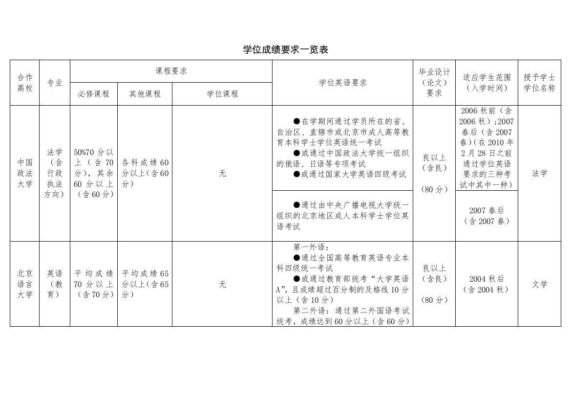 2022年申请学位成绩要求一览表陕西广播电视大学