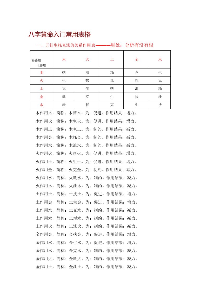 八字算命入门常用表格