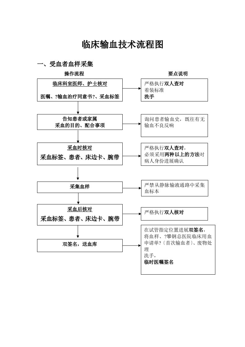 临床输血技术流程图