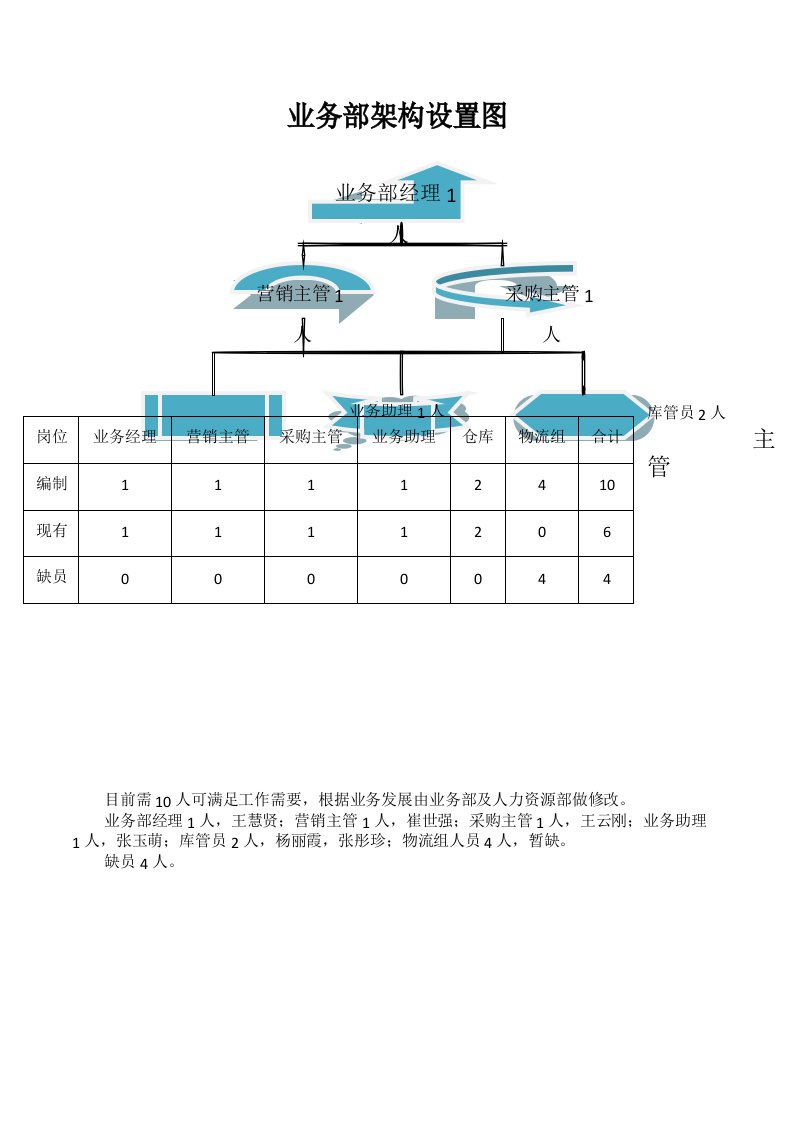 业务部组织架构及岗位职责