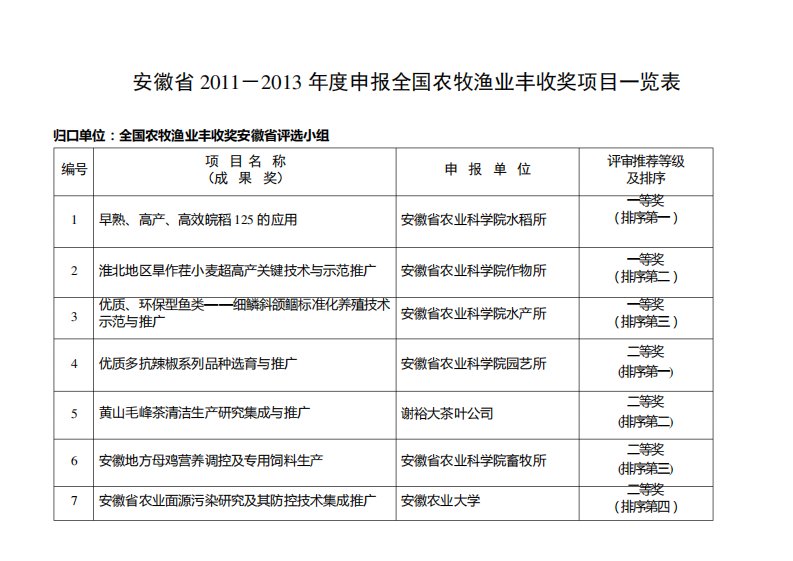 安徽2012013申报全国农牧渔业丰收奖项目一览表