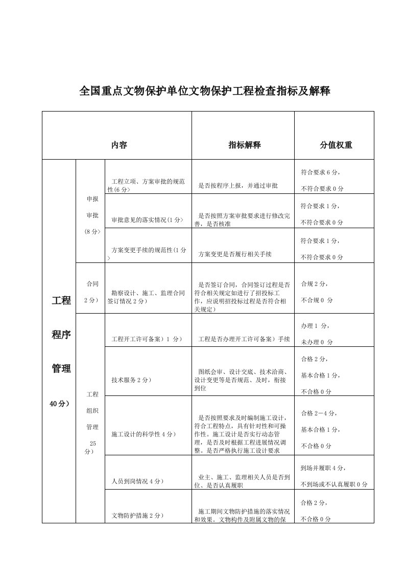 全国重点文物保护单位文物保护工程检查指标及解释