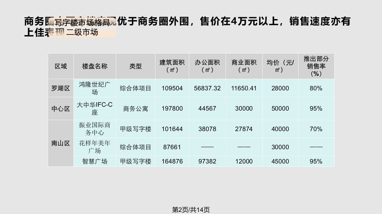 深圳南山科技园写字楼市场概况页