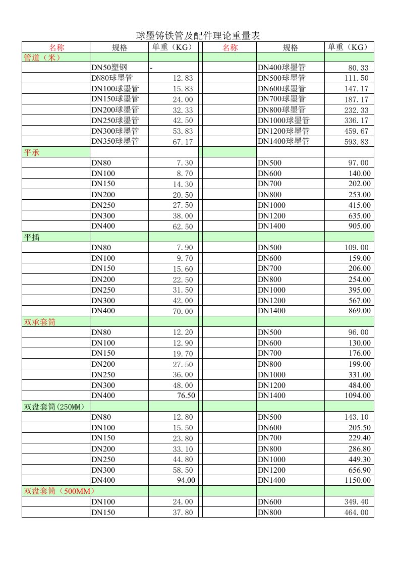 球墨铸铁管及配件理论重量表02585