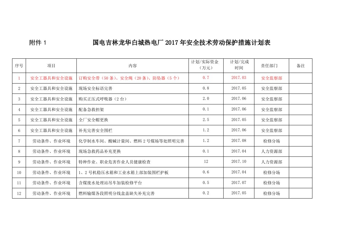 安全技术劳动保护措施计划表