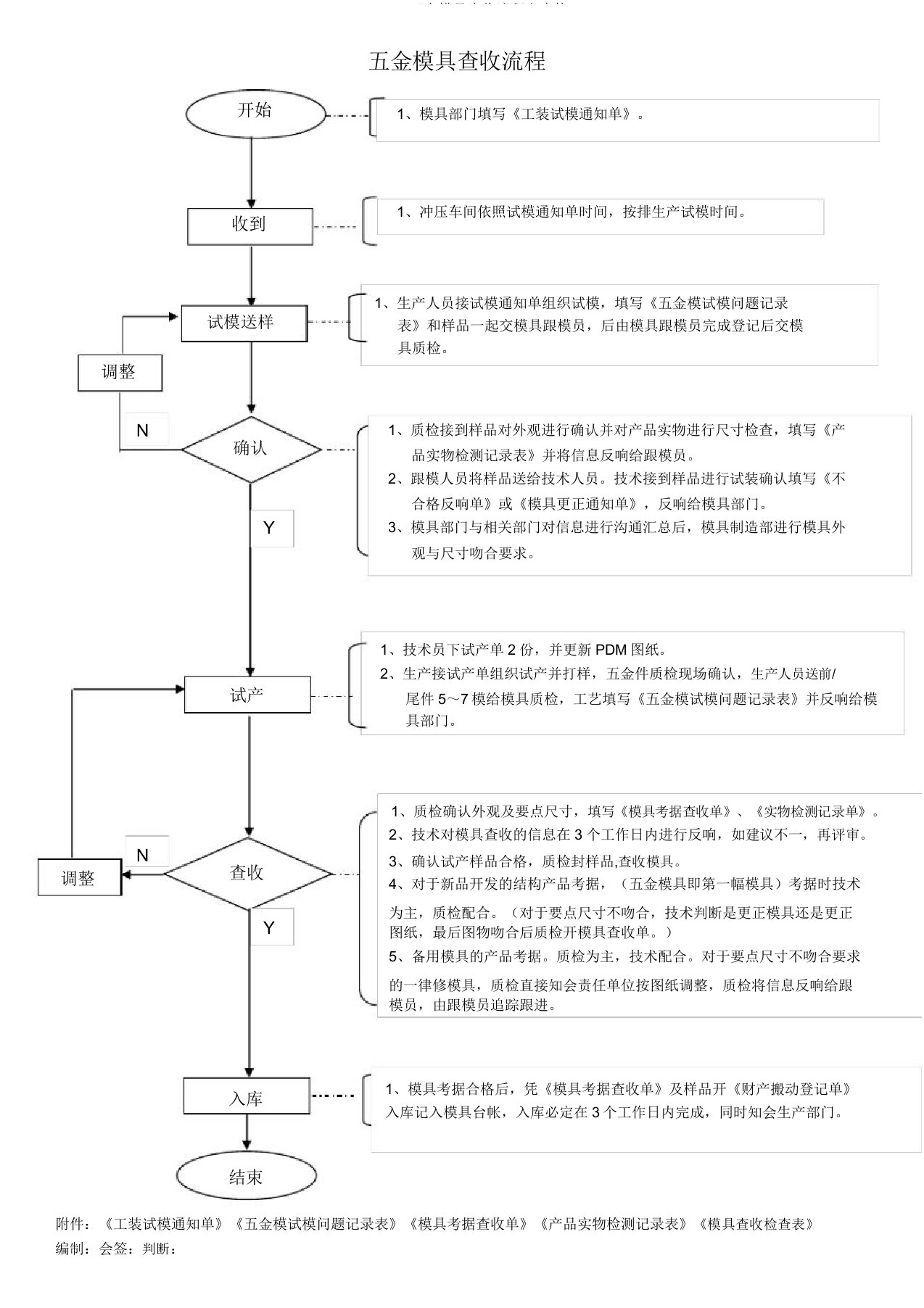 五金模具验收流程和表格